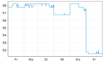 Chart Fuji Electric Co. Ltd. - 1 Week