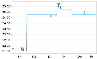 Chart Fuji Electric Co. Ltd. - 1 semaine