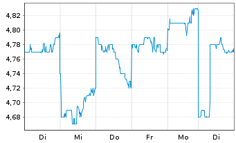 Chart Matsui Securities Co. Ltd. - 1 Week