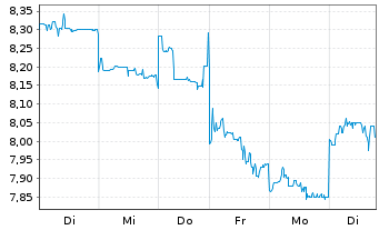 Chart Panasonic Holdings Corp. - 1 Woche