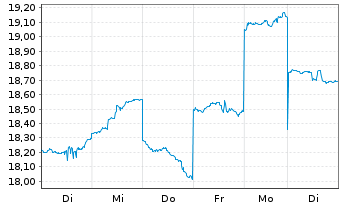 Chart Mizuho Financial Group Inc. - 1 Week