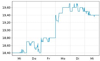Chart MS&AD Insurance Grp Hldgs Inc. - 1 semaine