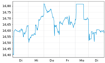 Chart Mitsubishi Electric Corp. - 1 Week