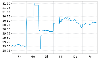 Chart Tokio Marine Holdings Inc. - 1 Week