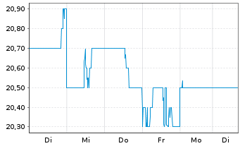 Chart Meiji Holdings Co.Ltd. - 1 Week