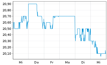 Chart Meiji Holdings Co.Ltd. - 1 semaine