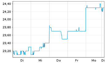 Chart Yokogawa Electric Corp. - 1 Woche