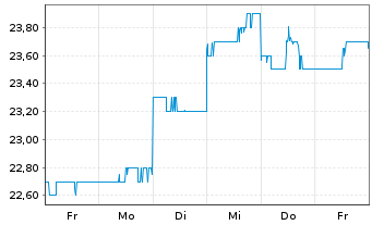 Chart Yokogawa Electric Corp. - 1 semaine