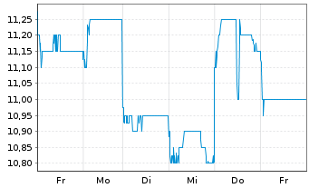 Chart ASMPT Ltd. - 1 Week