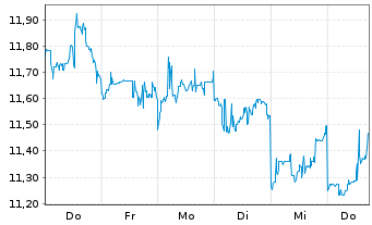 Chart Baidu Inc. - 1 semaine