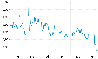 Chart Brooge Energy Ltd. - 1 Woche