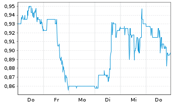 Chart Brooge Energy Ltd. - 1 semaine
