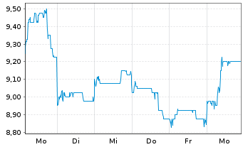 Chart ENN Energy Holdings Ltd. - 1 Week