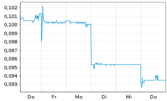 Chart FIH Mobile Ltd. - 1 Week
