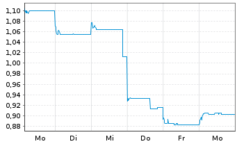 Chart GDS Holdings Ltd - 1 semaine