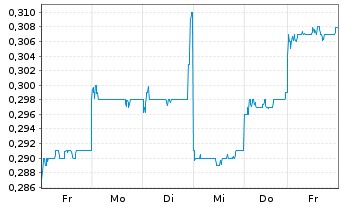 Chart HKBN Ltd. - 1 Woche