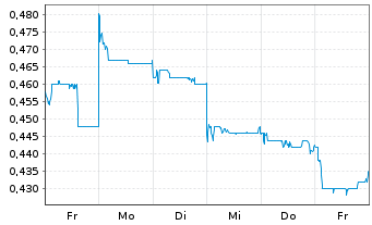 Chart L.K. Technology Holdings Ltd. - 1 Week