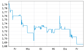 Chart MGM China Holdings Ltd. - 1 semaine