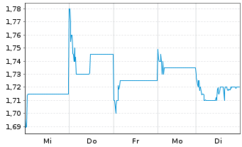 Chart MGM China Holdings Ltd. - 1 Week
