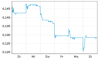 Chart Shimao Group Holdings Ltd. - 1 Woche