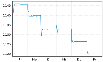 Chart Shimao Services Holdings Ltd. - 1 semaine
