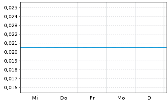 Chart Shinsun Holdings Group Co Ltd. - 1 Week