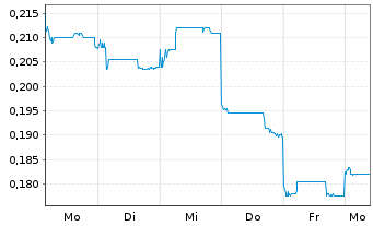 Chart Sunac China Holdings Ltd. - 1 Week