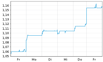 Chart Tingyi (Cayman Isl.)Hldg Corp. - 1 semaine