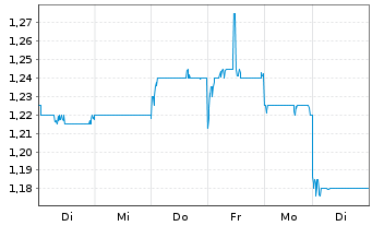 Chart Tingyi (Cayman Isl.)Hldg Corp. - 1 Week