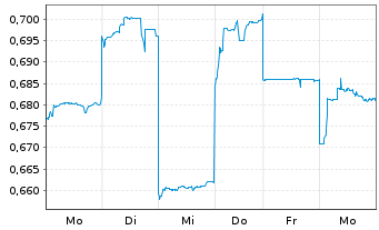 Chart Xinyi Solar Holdings Ltd. - 1 Woche