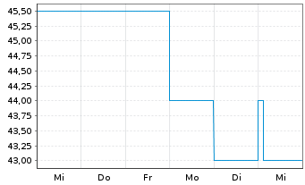 Chart GF Global-Cannabis Opport.Fd -Ant.-EUR- EUR Dis. - 1 Woche