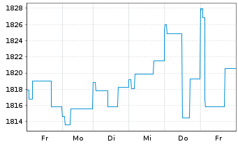 Chart UBS (Lux) Money Mkt Fd - USD Nam.-An. P acc o.N. - 1 Woche