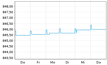 Chart UBS (Lux) Money Mkt Fd - EUR Nam.-An. P-acc o.N. - 1 Woche