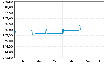 Chart UBS (Lux) Money Mkt Fd - EUR Nam.-An. P-acc o.N. - 1 Week