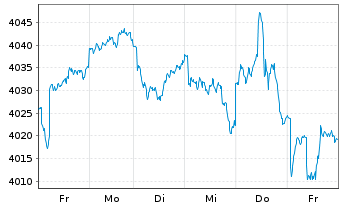 Chart UBS(L.)Strat.Fd-Gr.Sust.(EUR) Nam.-An. P-acc o.N. - 1 Woche