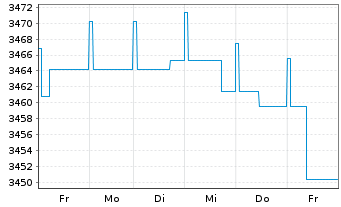 Chart UBS(L.)Strat.Yield Sust.(EUR) Nam.-An. P-acc o.N. - 1 Woche