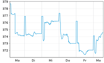 Chart UBS (Lux) Bd Fd - EUR Flexible - 1 Woche