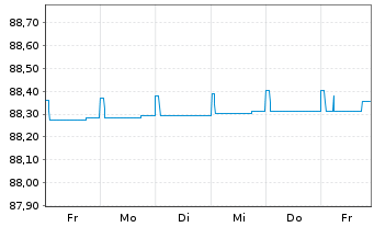 Chart DWS Floating Rate Notes Inhaber-Anteile LC o.N. - 1 Woche