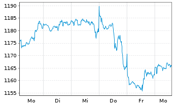 Chart UBS(L)Eq.Fd-Small CapsUSAUSD Inh.-Ant.P-acc o.N. - 1 Woche