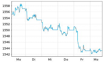 Chart UBS(L.)Stra.-Fx.Inc.Sust.(CHF) Nam.-An. P-acc o.N. - 1 Woche