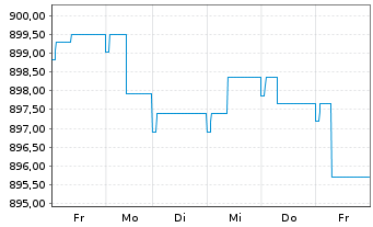Chart UBS(L.)Strat.-Fx.Inc.S.(EUR) Nam.-An. P-dist o.N. - 1 Woche