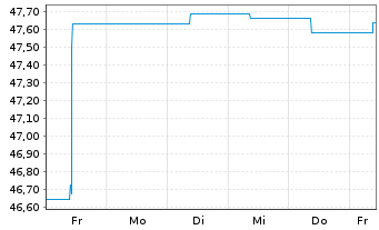 Chart SEB Green Bond Fund Inhaber-Anteile D (EUR) o.N. - 1 Woche
