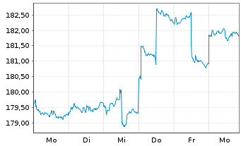 Chart JB Multist.-Japan Stock Fund - 1 Woche