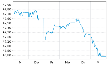 Chart HSBC GIF-European Equity - 1 Woche