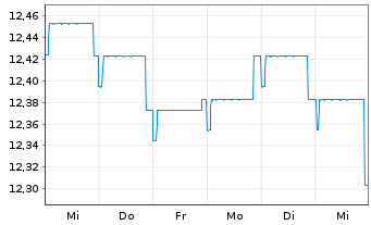 Chart Fidelity Fds-Euro Bond Fd R.Sh. A (Glob.C.) o.N. - 1 Woche