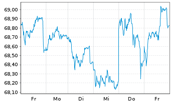 Chart Fidelity Fds-Germany Fund Reg.Sh A (Glob.Cert.) oN - 1 Week