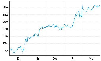 Chart JPMorgan-America Equity Fund - 1 semaine