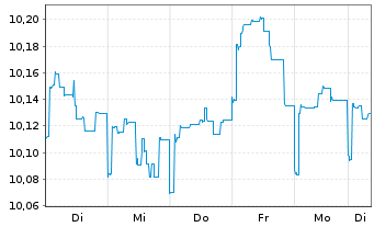 Chart JPMorgan-Global Aggregate Bd A. N. A(Inc.)DL o.N. - 1 Woche