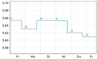 Chart Schroder ISF-Euro Gover. Bd Namensant. A Dis - 1 Woche