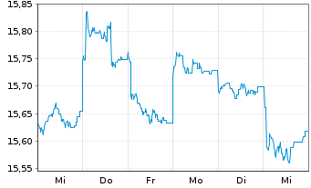 Chart HSBC GIF-Gl Emerg. Mkts Equity Inh.-A. A(Dis.)o.N. - 1 Woche